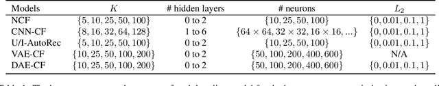Figure 2 for Leveraging Cross Feedback of User and Item Embeddings for Variational Autoencoder based Collaborative Filtering