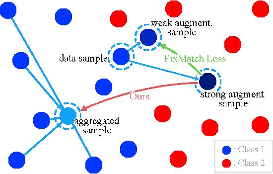 Figure 1 for AggMatch: Aggregating Pseudo Labels for Semi-Supervised Learning