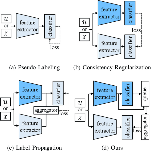 Figure 2 for AggMatch: Aggregating Pseudo Labels for Semi-Supervised Learning