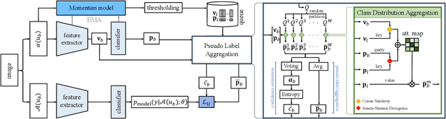 Figure 3 for AggMatch: Aggregating Pseudo Labels for Semi-Supervised Learning