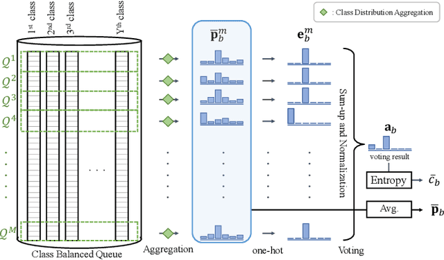 Figure 4 for AggMatch: Aggregating Pseudo Labels for Semi-Supervised Learning