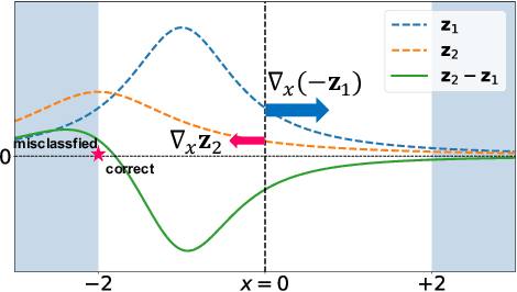 Figure 1 for Imbalanced Gradients: A New Cause of Overestimated Adversarial Robustness