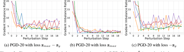 Figure 4 for Imbalanced Gradients: A New Cause of Overestimated Adversarial Robustness