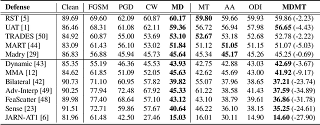 Figure 2 for Imbalanced Gradients: A New Cause of Overestimated Adversarial Robustness
