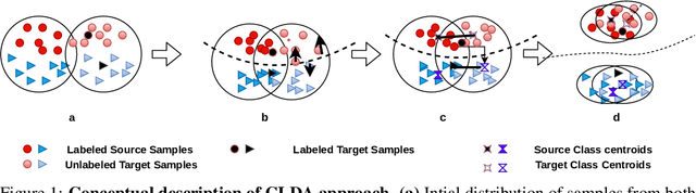 Figure 1 for CLDA: Contrastive Learning for Semi-Supervised Domain Adaptation