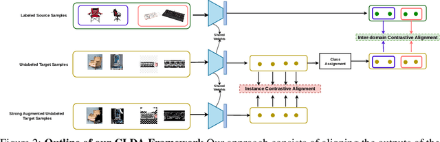 Figure 3 for CLDA: Contrastive Learning for Semi-Supervised Domain Adaptation