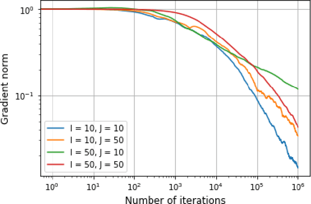 Figure 2 for Stochastic Optimization for Regularized Wasserstein Estimators