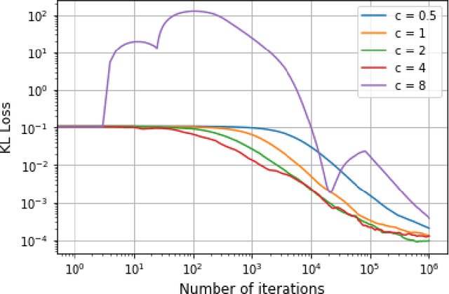 Figure 3 for Stochastic Optimization for Regularized Wasserstein Estimators