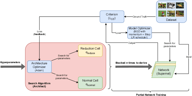 Figure 1 for D-DARTS: Distributed Differentiable Architecture Search