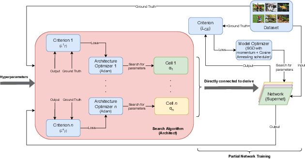 Figure 3 for D-DARTS: Distributed Differentiable Architecture Search