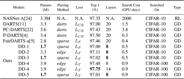 Figure 2 for D-DARTS: Distributed Differentiable Architecture Search