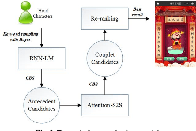 Figure 3 for Automatic Acrostic Couplet Generation with Three-Stage Neural Network Pipelines