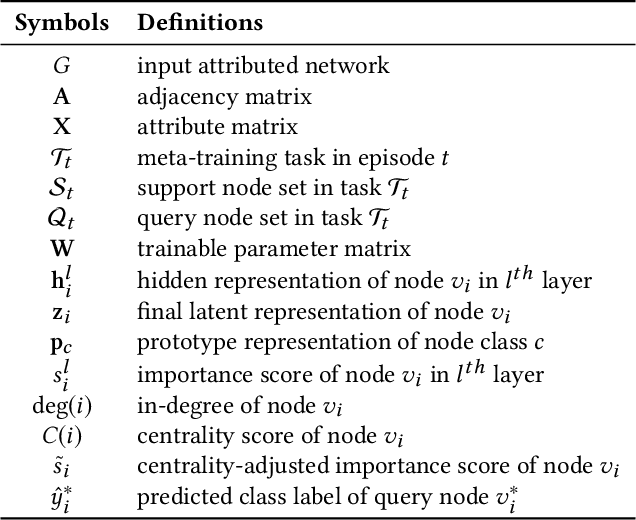 Figure 2 for Graph Prototypical Networks for Few-shot Learning on Attributed Networks