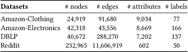 Figure 4 for Graph Prototypical Networks for Few-shot Learning on Attributed Networks