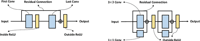 Figure 1 for RMNet: Equivalently Removing Residual Connection from Networks