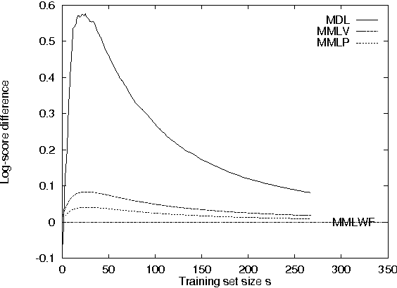 Figure 1 for Minimum Encoding Approaches for Predictive Modeling