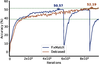 Figure 1 for Debiased Pseudo Labeling in Self-Training