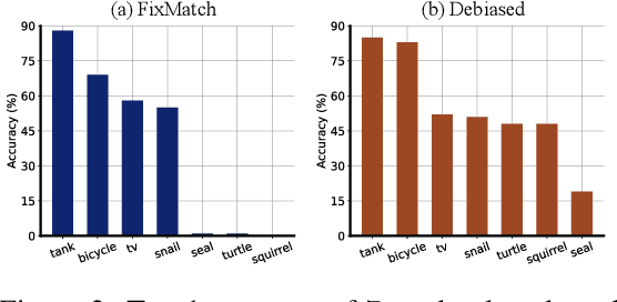 Figure 3 for Debiased Pseudo Labeling in Self-Training