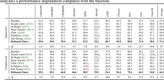 Figure 2 for Debiased Pseudo Labeling in Self-Training