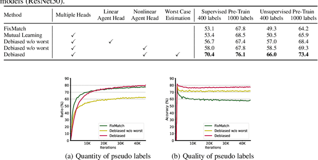Figure 4 for Debiased Pseudo Labeling in Self-Training