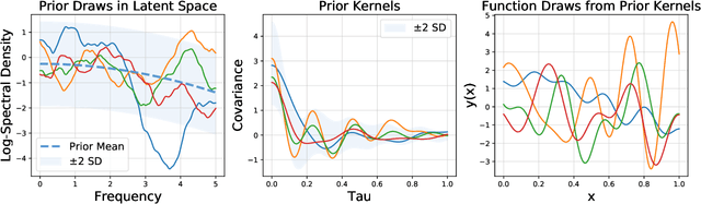 Figure 4 for Function-Space Distributions over Kernels