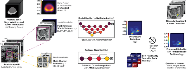 Figure 3 for End-to-end Prostate Cancer Detection in bpMRI via 3D CNNs: Effect of Attention Mechanisms, Clinical Priori and Decoupled False Positive Reduction