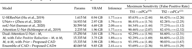 Figure 4 for End-to-end Prostate Cancer Detection in bpMRI via 3D CNNs: Effect of Attention Mechanisms, Clinical Priori and Decoupled False Positive Reduction