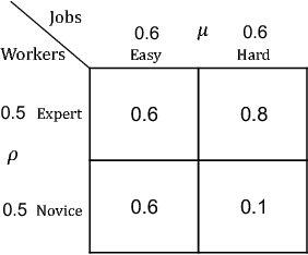Figure 2 for Matching while Learning