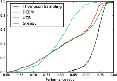 Figure 3 for Matching while Learning