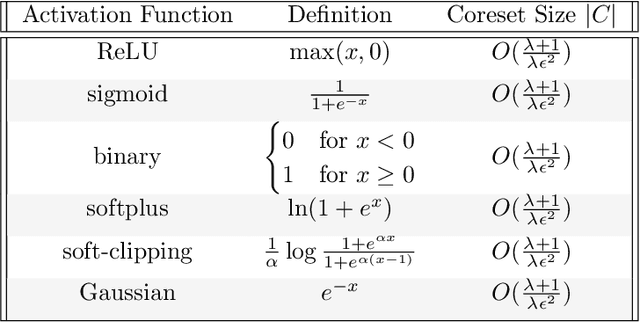 Figure 1 for On Activation Function Coresets for Network Pruning