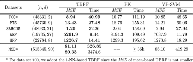 Figure 2 for Two-stage Best-scored Random Forest for Large-scale Regression