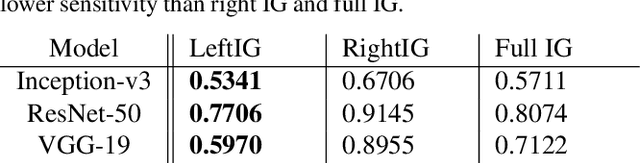 Figure 4 for Investigating Saturation Effects in Integrated Gradients