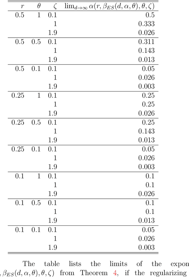 Figure 4 for Learning rates for the risk of kernel based quantile regression estimators in additive models