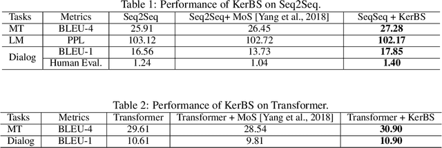 Figure 2 for Kernelized Bayesian Softmax for Text Generation