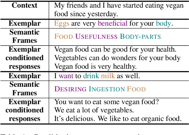 Figure 1 for Controlling Dialogue Generation with Semantic Exemplars