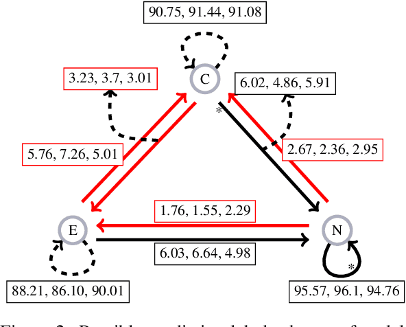 Figure 3 for Is My Model Using The Right Evidence? Systematic Probes for Examining Evidence-Based Tabular Reasoning