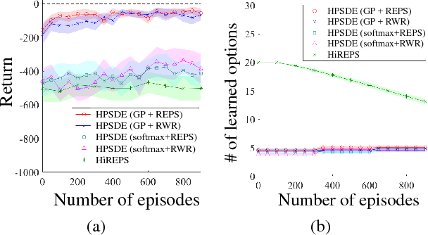 Figure 4 for Hierarchical Policy Search via Return-Weighted Density Estimation