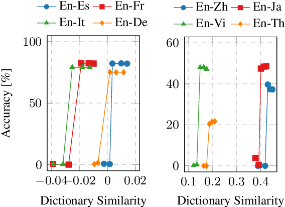 Figure 2 for A Simple and Effective Approach to Robust Unsupervised Bilingual Dictionary Induction