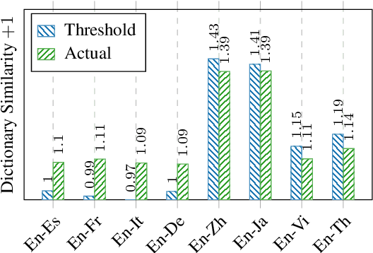 Figure 3 for A Simple and Effective Approach to Robust Unsupervised Bilingual Dictionary Induction
