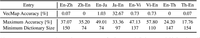 Figure 1 for A Simple and Effective Approach to Robust Unsupervised Bilingual Dictionary Induction
