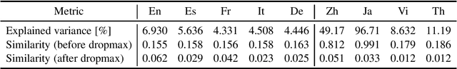 Figure 4 for A Simple and Effective Approach to Robust Unsupervised Bilingual Dictionary Induction