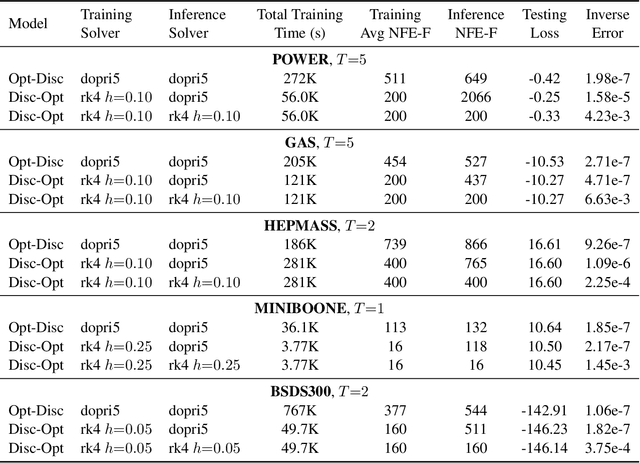 Figure 4 for Discretize-Optimize vs. Optimize-Discretize for Time-Series Regression and Continuous Normalizing Flows