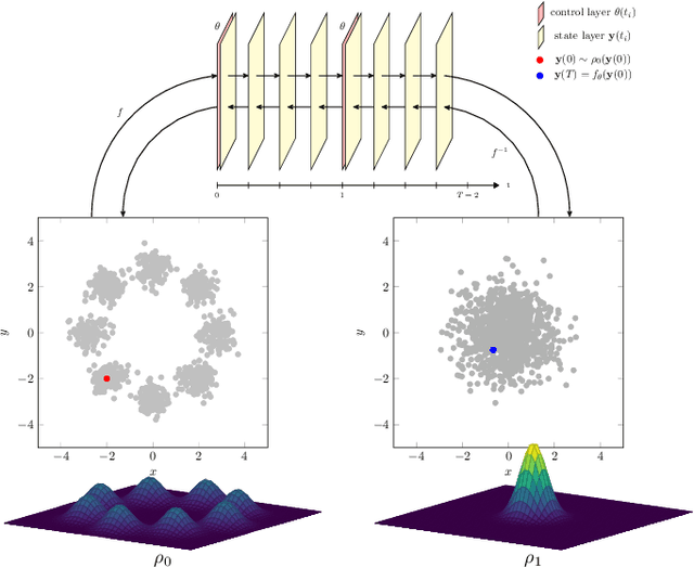 Figure 1 for Discretize-Optimize vs. Optimize-Discretize for Time-Series Regression and Continuous Normalizing Flows