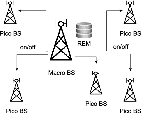 Figure 1 for Increasing Energy Efficiency of Massive-MIMO Network via Base Stations Switching using Reinforcement Learning and Radio Environment Maps