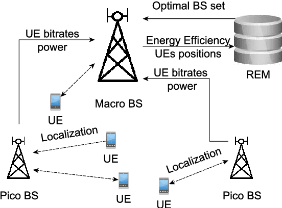 Figure 3 for Increasing Energy Efficiency of Massive-MIMO Network via Base Stations Switching using Reinforcement Learning and Radio Environment Maps