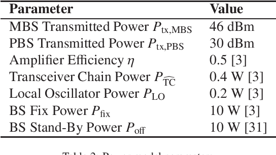 Figure 4 for Increasing Energy Efficiency of Massive-MIMO Network via Base Stations Switching using Reinforcement Learning and Radio Environment Maps