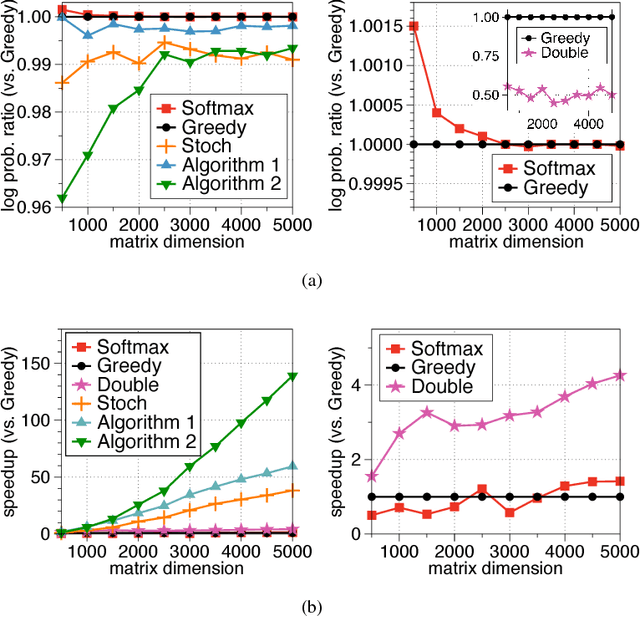 Figure 2 for Faster Greedy MAP Inference for Determinantal Point Processes