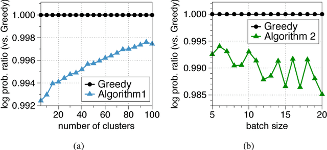 Figure 3 for Faster Greedy MAP Inference for Determinantal Point Processes