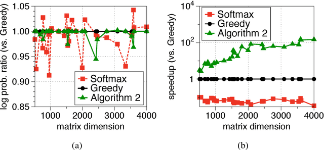 Figure 4 for Faster Greedy MAP Inference for Determinantal Point Processes