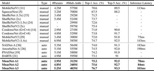 Figure 2 for MnasNet: Platform-Aware Neural Architecture Search for Mobile